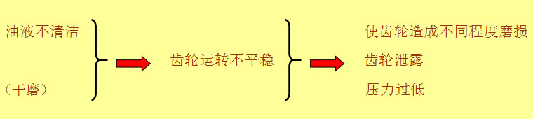 齒輪泵故障分析現(xiàn)場