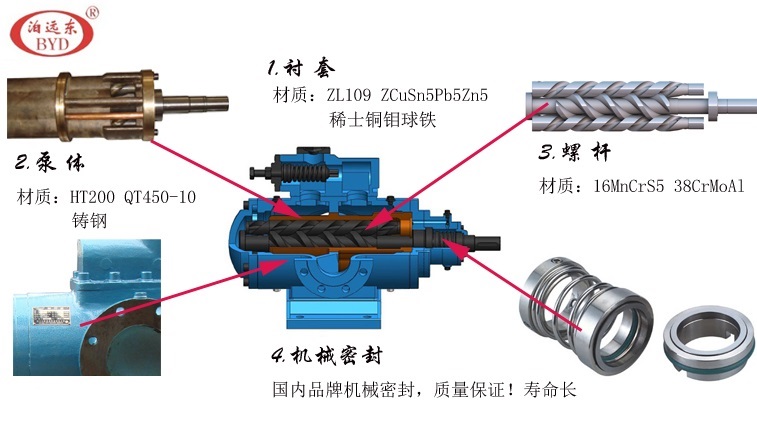 SM三螺桿泵核心細節