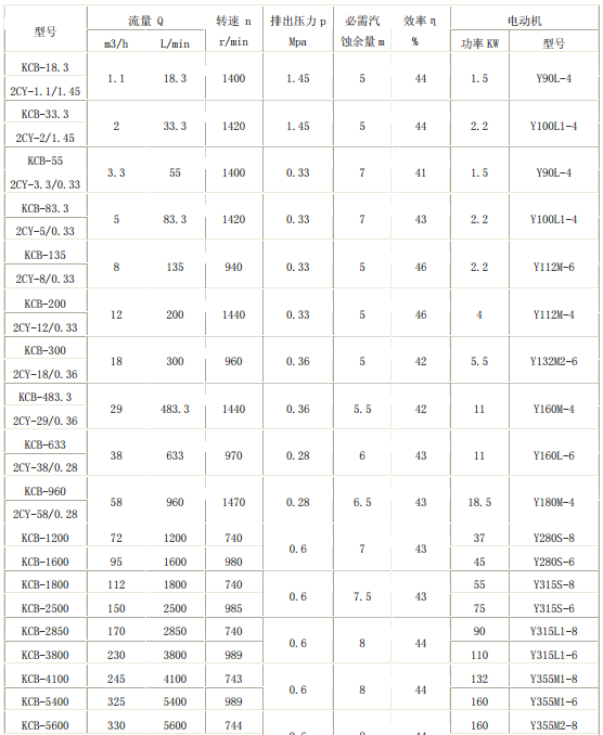KCB齒輪泵型參數表