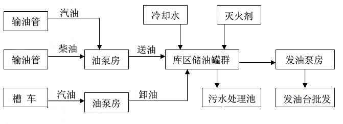 油庫(kù)流程圖