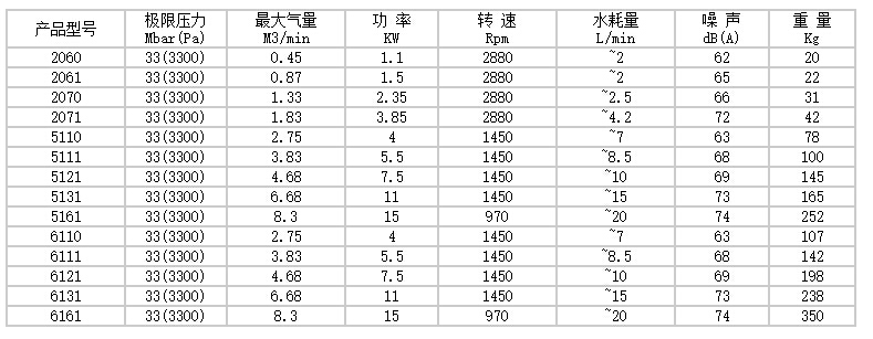 2BV系列水環真空泵型號