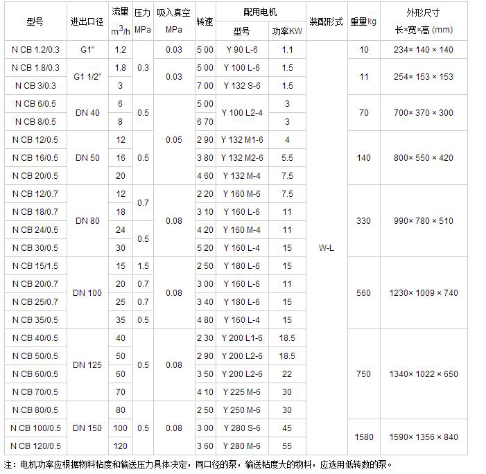 NCB型內(nèi)嚙齒輪泵型號