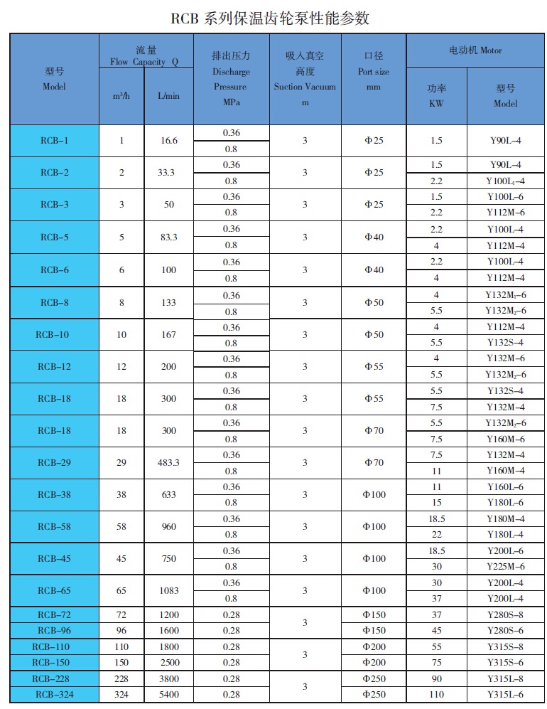 RCB保溫齒輪泵性能參數