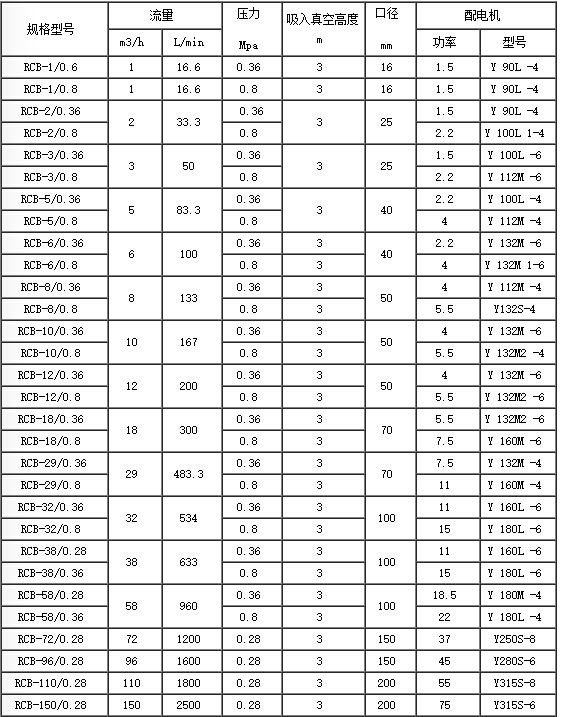 保溫齒輪泵性能參數(shù)