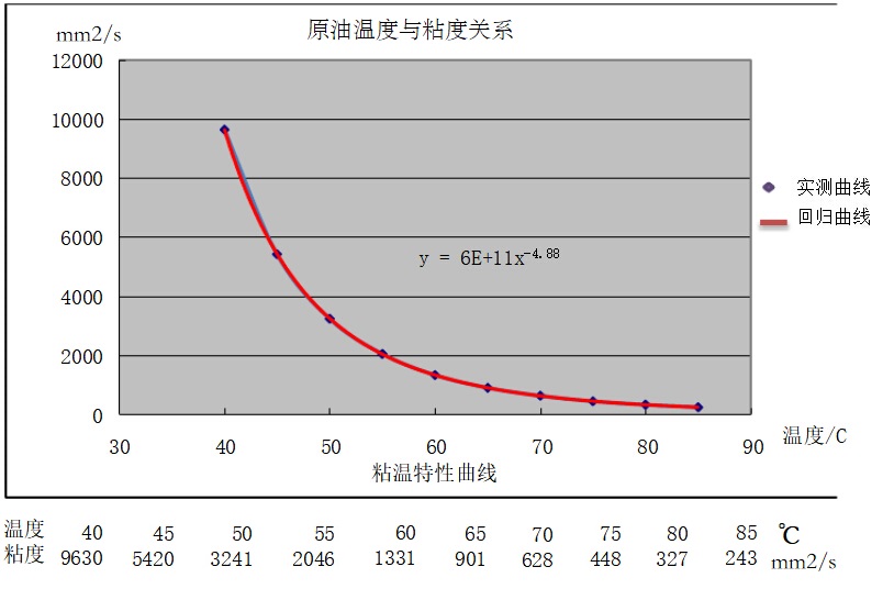 原油溫度與粘度關系
