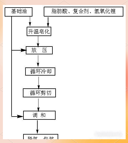 高溫潤滑油脂